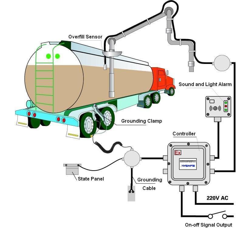 Overfill Prevention & Grounding System Bottom Loading Aaki Corp.